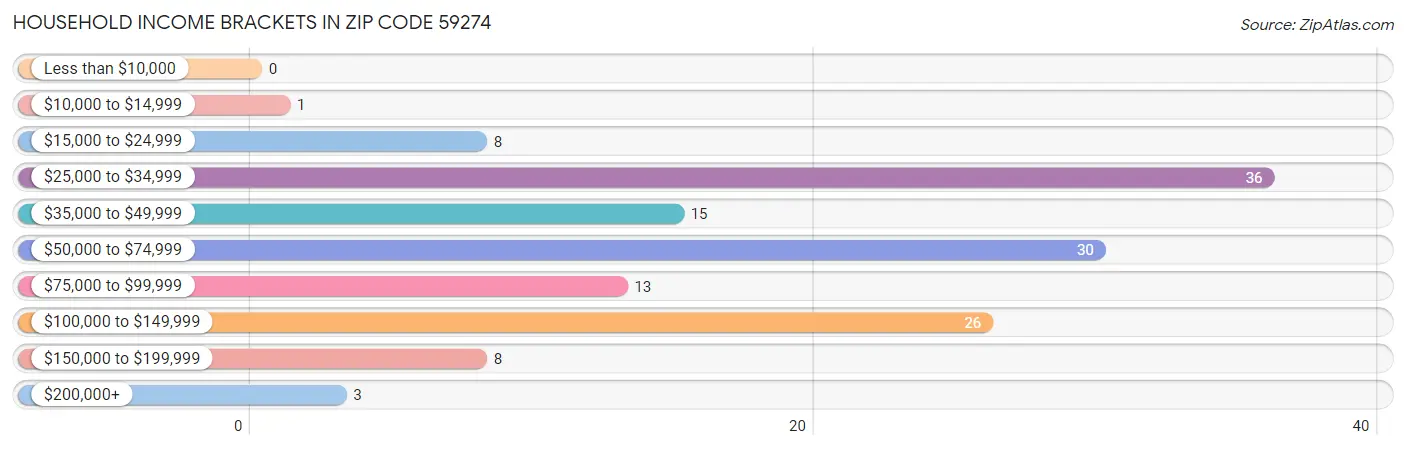 Household Income Brackets in Zip Code 59274