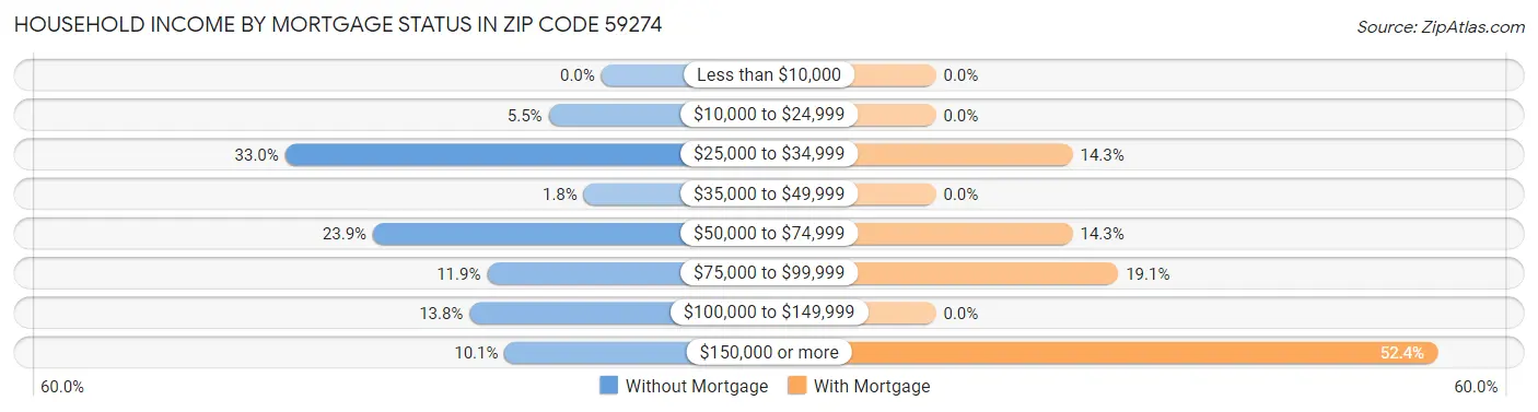Household Income by Mortgage Status in Zip Code 59274