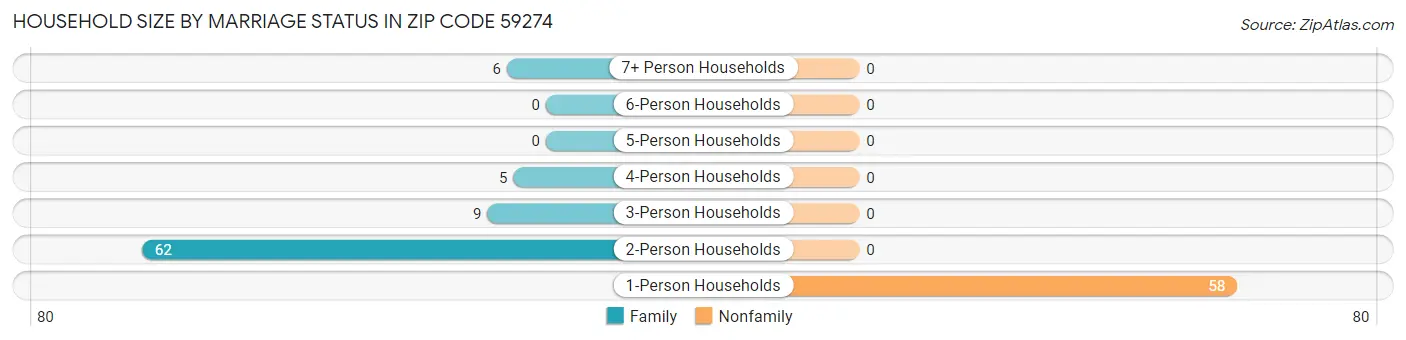 Household Size by Marriage Status in Zip Code 59274