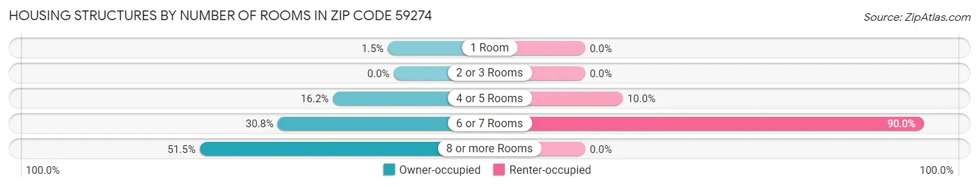 Housing Structures by Number of Rooms in Zip Code 59274