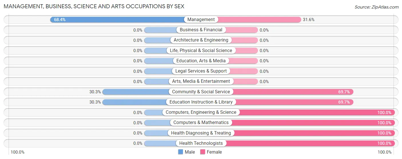 Management, Business, Science and Arts Occupations by Sex in Zip Code 59274
