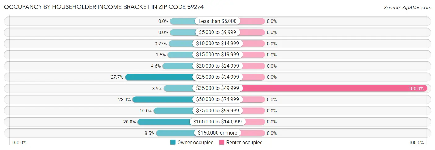 Occupancy by Householder Income Bracket in Zip Code 59274
