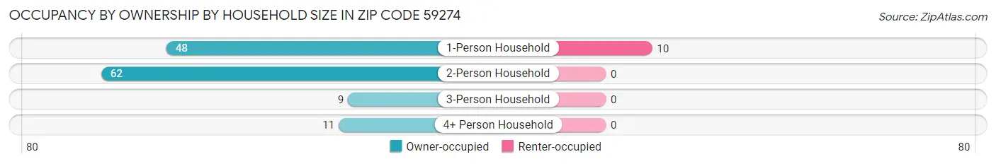 Occupancy by Ownership by Household Size in Zip Code 59274