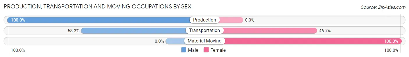 Production, Transportation and Moving Occupations by Sex in Zip Code 59274