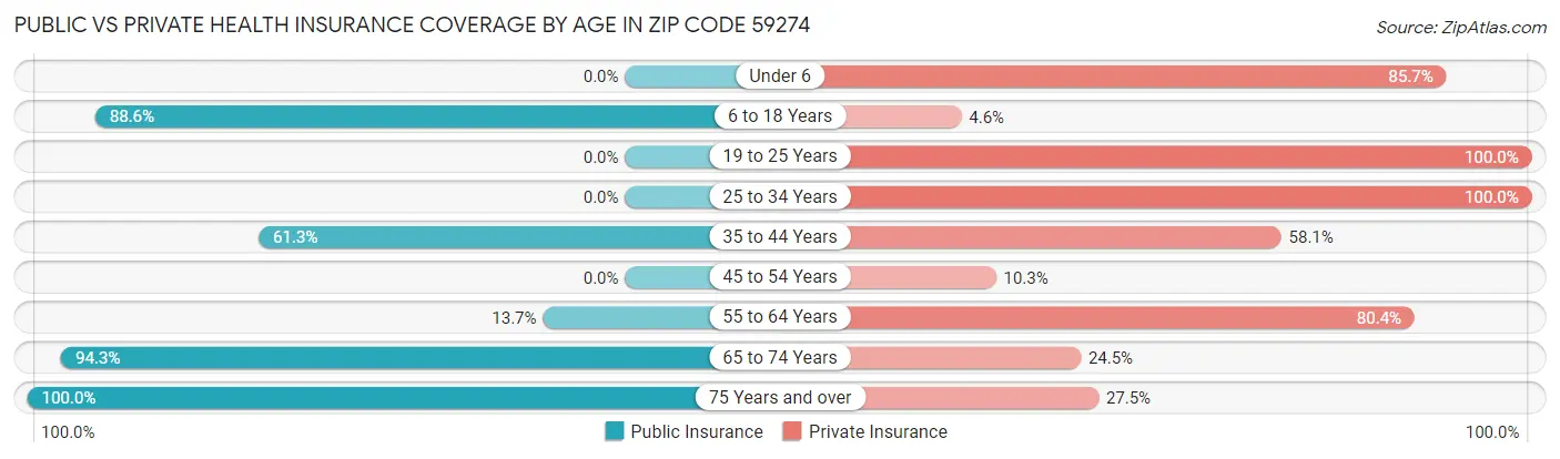 Public vs Private Health Insurance Coverage by Age in Zip Code 59274