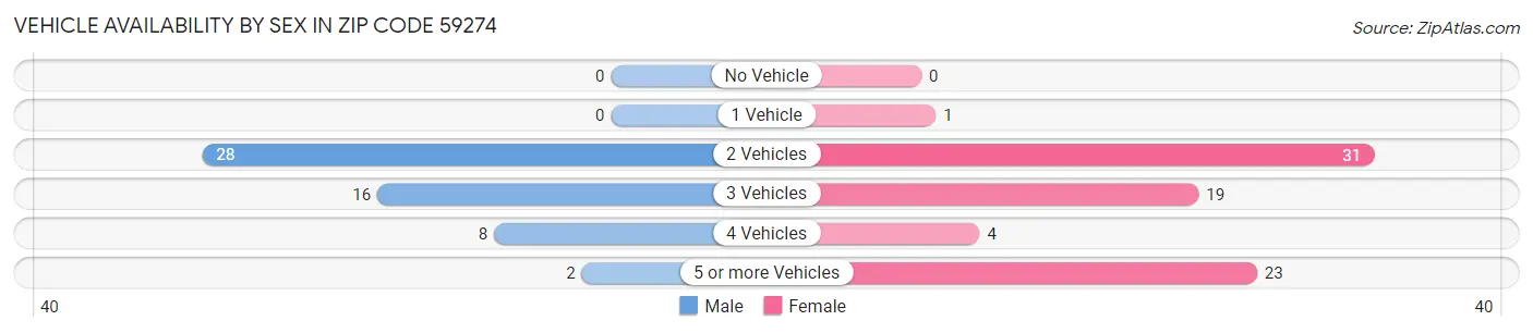 Vehicle Availability by Sex in Zip Code 59274