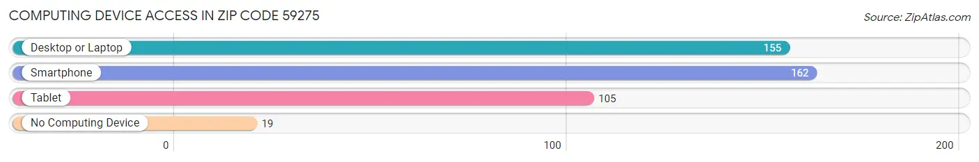 Computing Device Access in Zip Code 59275