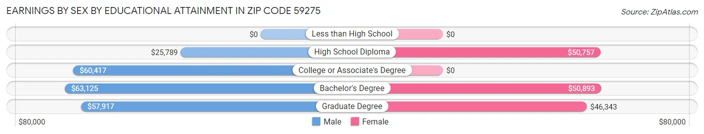 Earnings by Sex by Educational Attainment in Zip Code 59275