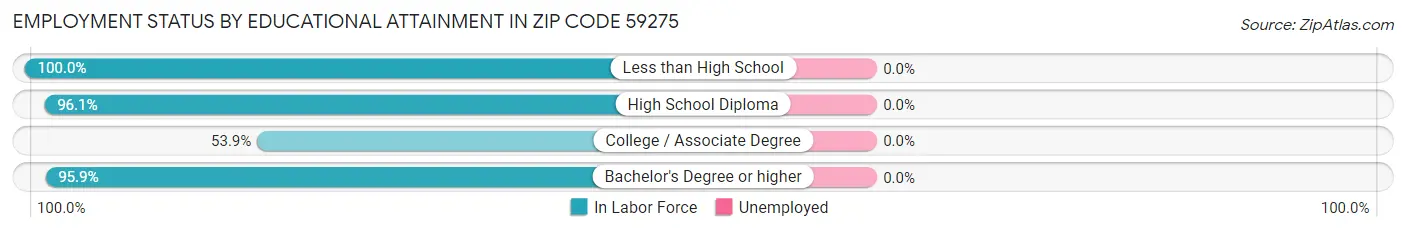 Employment Status by Educational Attainment in Zip Code 59275