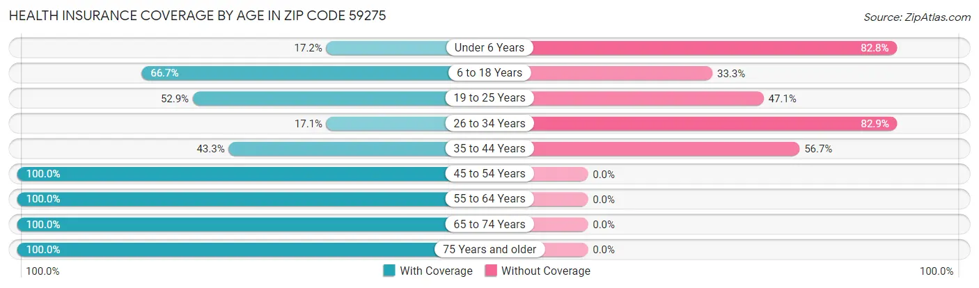 Health Insurance Coverage by Age in Zip Code 59275