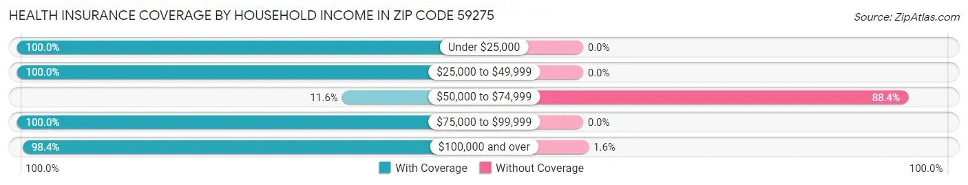 Health Insurance Coverage by Household Income in Zip Code 59275