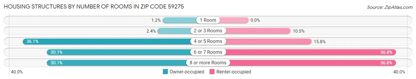 Housing Structures by Number of Rooms in Zip Code 59275