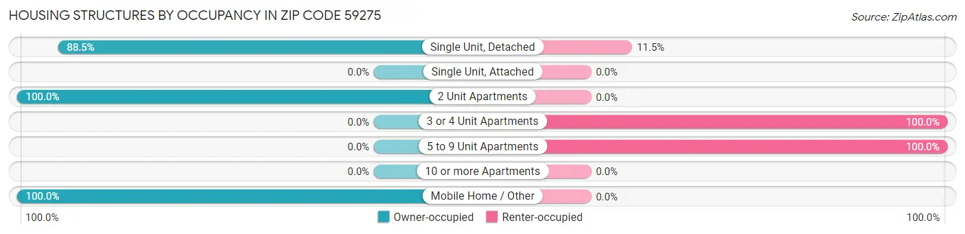 Housing Structures by Occupancy in Zip Code 59275