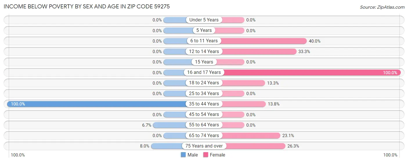 Income Below Poverty by Sex and Age in Zip Code 59275