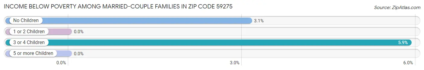 Income Below Poverty Among Married-Couple Families in Zip Code 59275