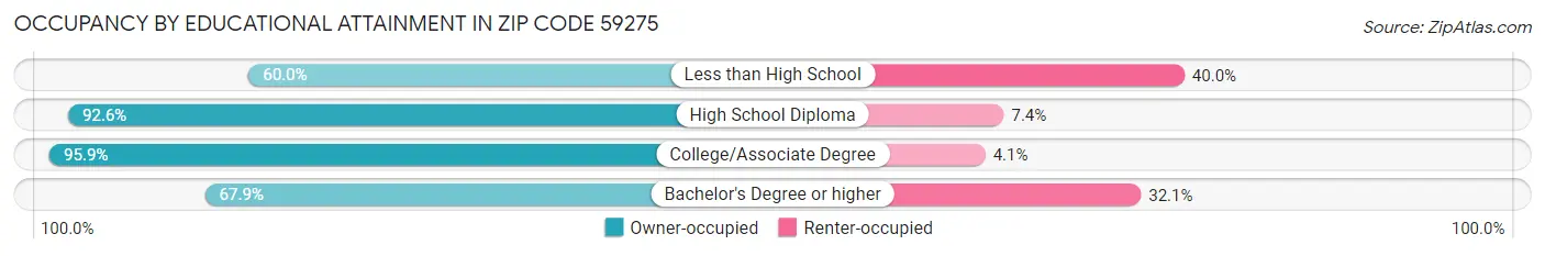 Occupancy by Educational Attainment in Zip Code 59275