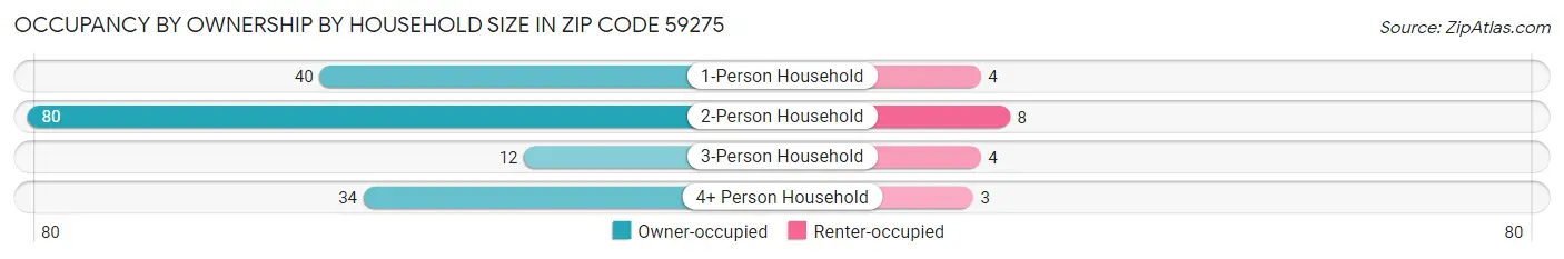 Occupancy by Ownership by Household Size in Zip Code 59275
