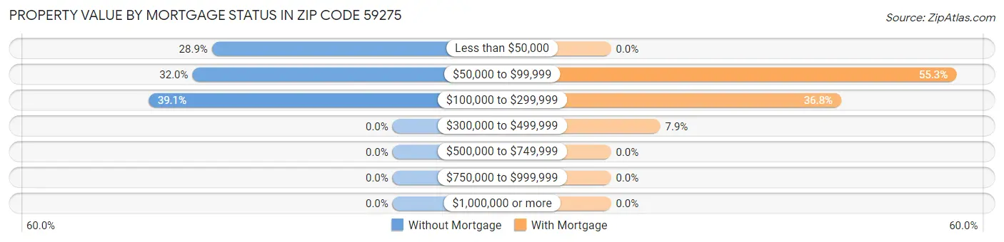 Property Value by Mortgage Status in Zip Code 59275