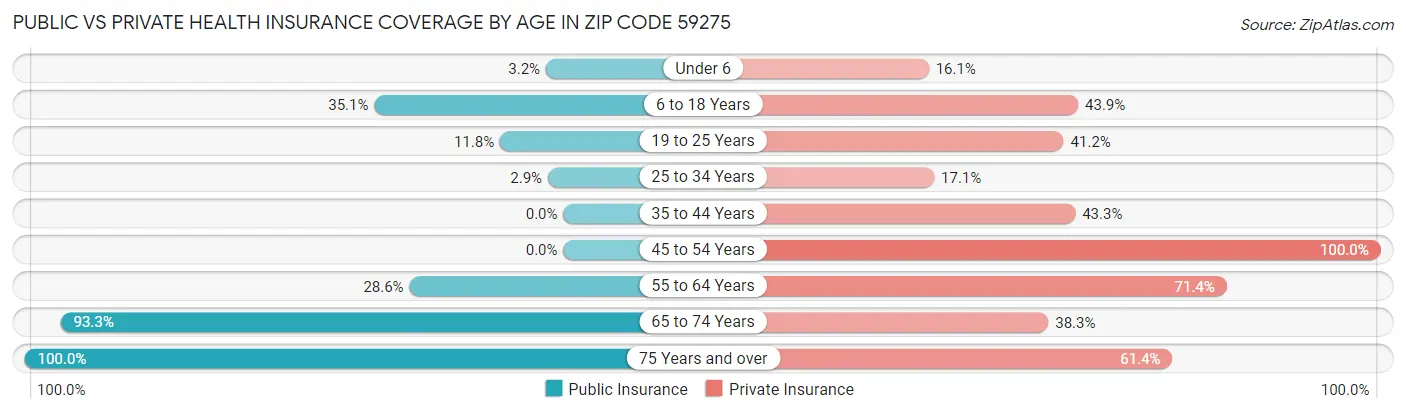 Public vs Private Health Insurance Coverage by Age in Zip Code 59275