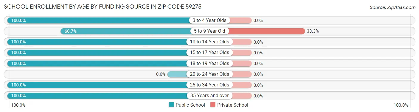 School Enrollment by Age by Funding Source in Zip Code 59275