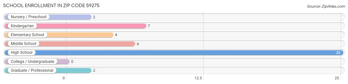 School Enrollment in Zip Code 59275