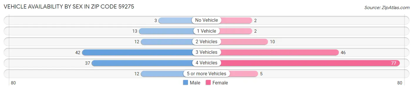 Vehicle Availability by Sex in Zip Code 59275