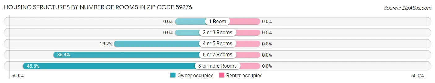 Housing Structures by Number of Rooms in Zip Code 59276