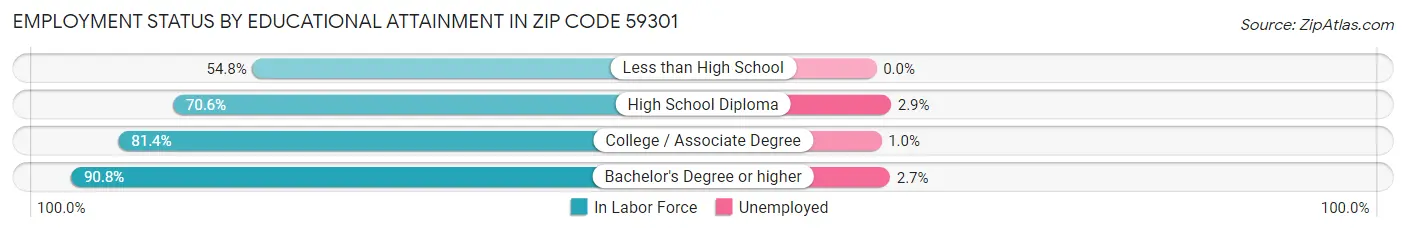 Employment Status by Educational Attainment in Zip Code 59301