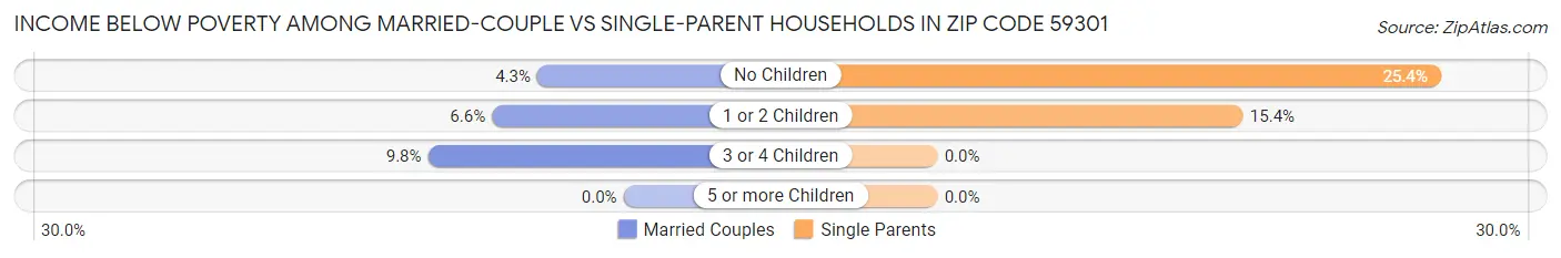 Income Below Poverty Among Married-Couple vs Single-Parent Households in Zip Code 59301