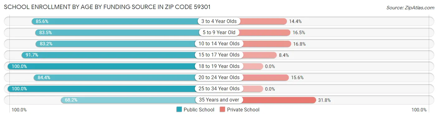School Enrollment by Age by Funding Source in Zip Code 59301