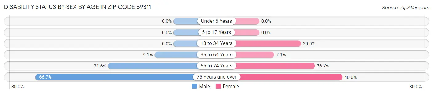Disability Status by Sex by Age in Zip Code 59311