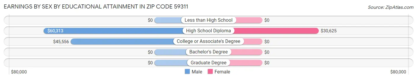Earnings by Sex by Educational Attainment in Zip Code 59311