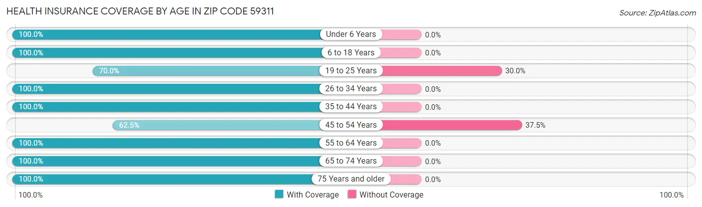 Health Insurance Coverage by Age in Zip Code 59311