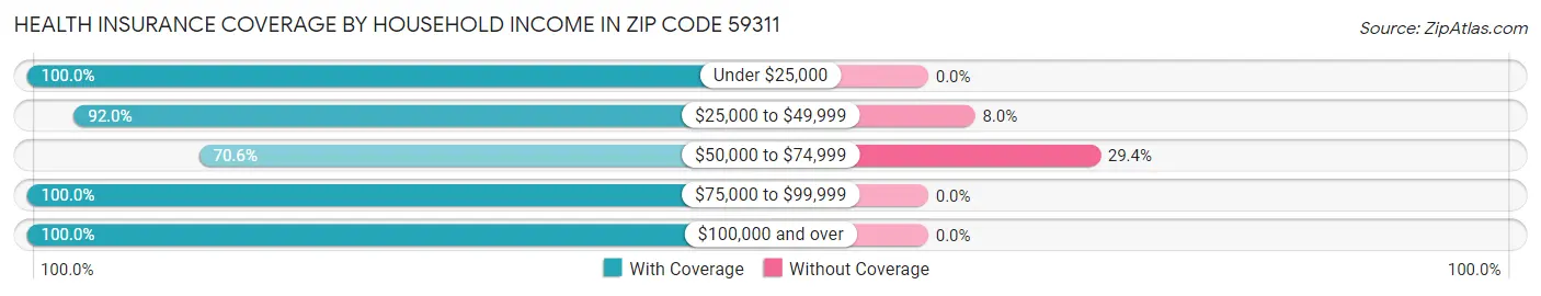 Health Insurance Coverage by Household Income in Zip Code 59311