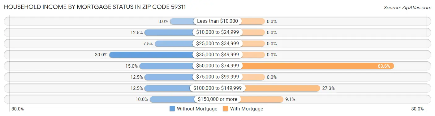 Household Income by Mortgage Status in Zip Code 59311