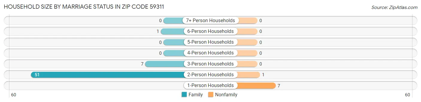 Household Size by Marriage Status in Zip Code 59311