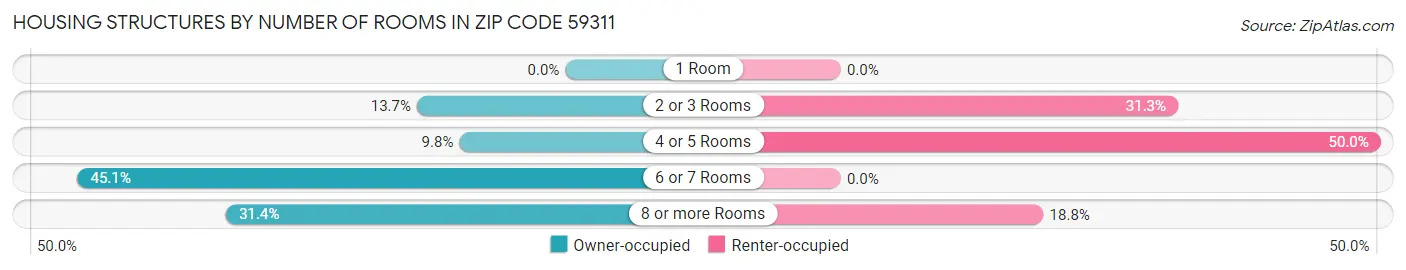 Housing Structures by Number of Rooms in Zip Code 59311