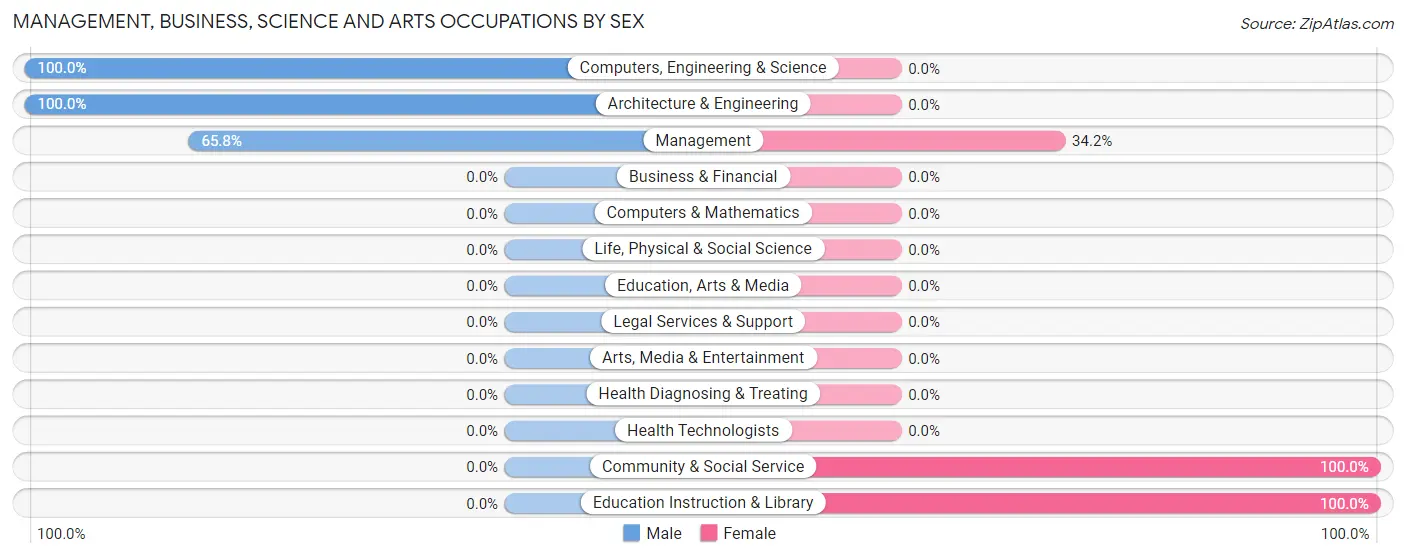 Management, Business, Science and Arts Occupations by Sex in Zip Code 59311