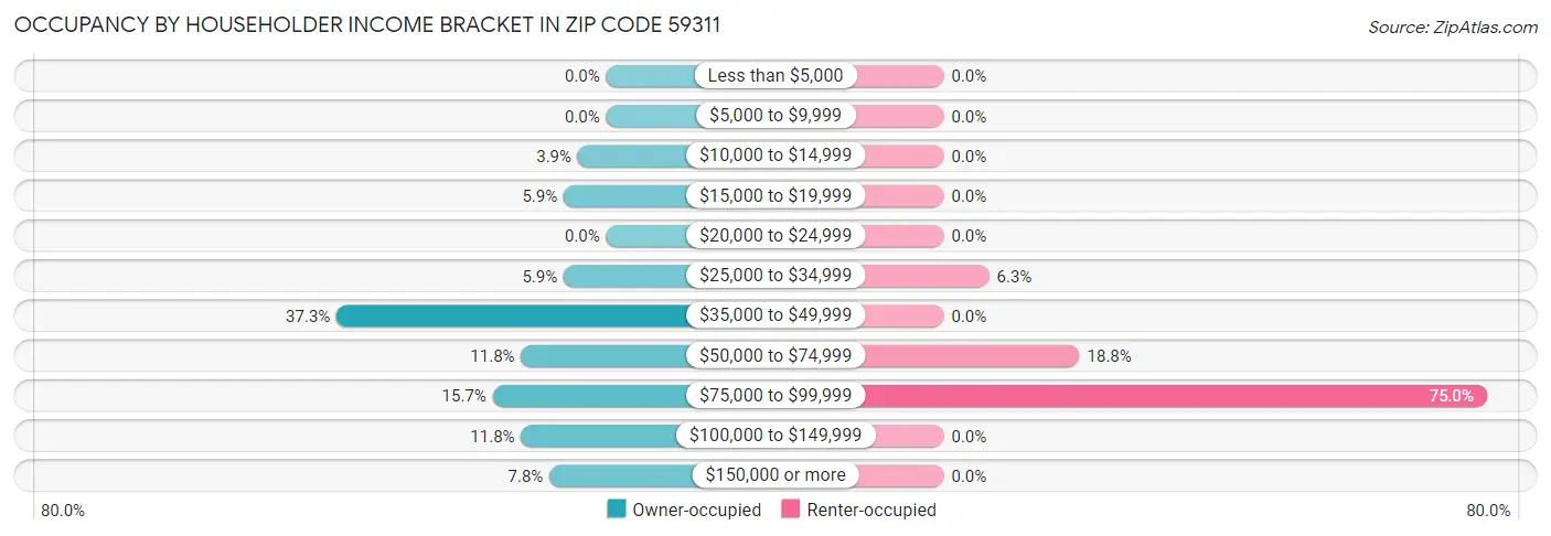 Occupancy by Householder Income Bracket in Zip Code 59311