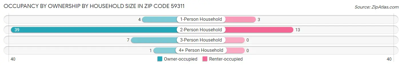 Occupancy by Ownership by Household Size in Zip Code 59311