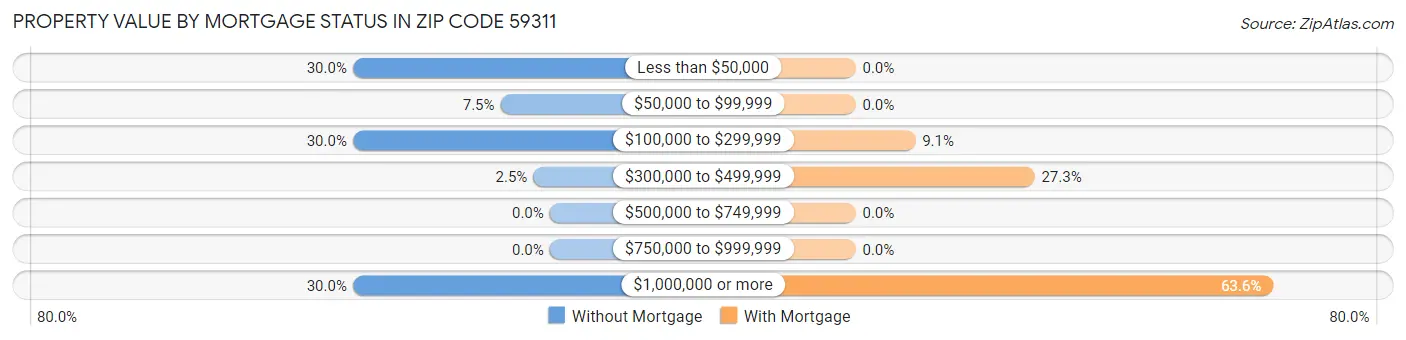 Property Value by Mortgage Status in Zip Code 59311