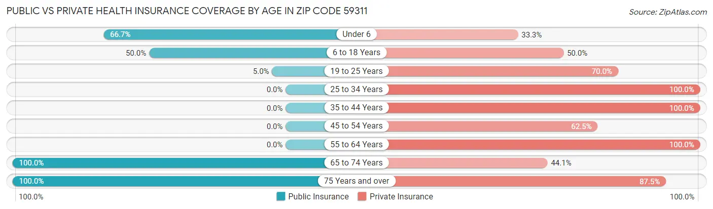 Public vs Private Health Insurance Coverage by Age in Zip Code 59311