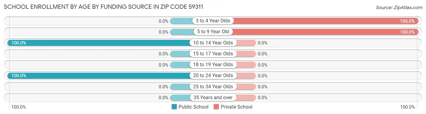 School Enrollment by Age by Funding Source in Zip Code 59311