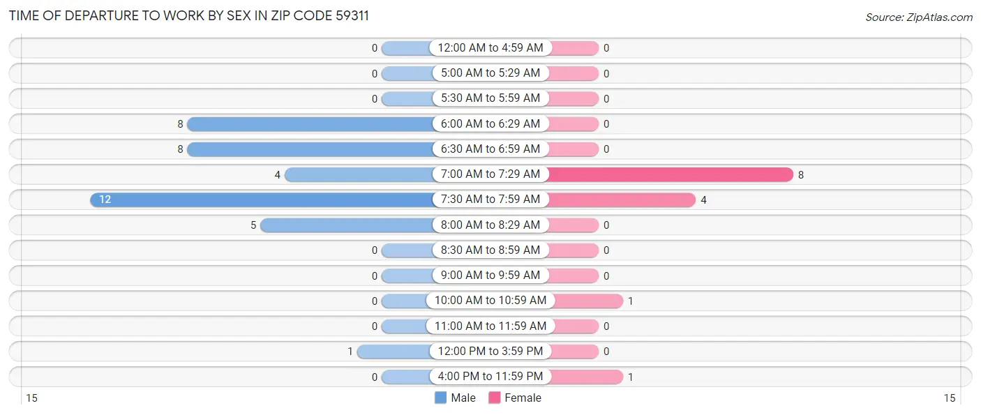 Time of Departure to Work by Sex in Zip Code 59311