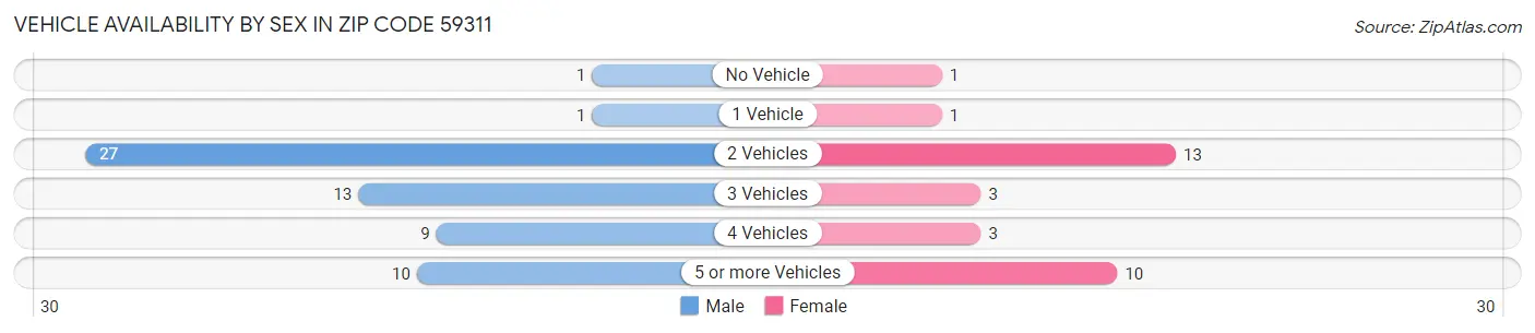 Vehicle Availability by Sex in Zip Code 59311