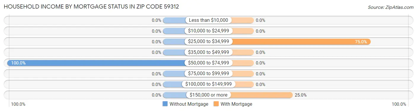 Household Income by Mortgage Status in Zip Code 59312