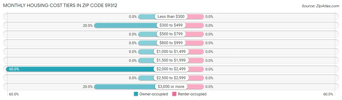 Monthly Housing Cost Tiers in Zip Code 59312