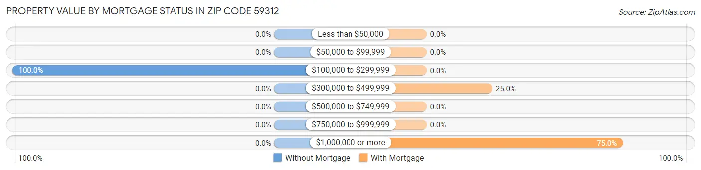 Property Value by Mortgage Status in Zip Code 59312
