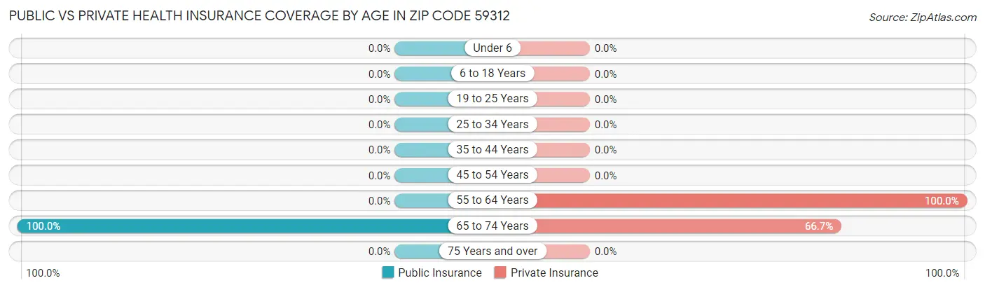 Public vs Private Health Insurance Coverage by Age in Zip Code 59312