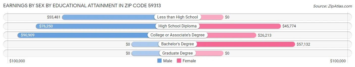 Earnings by Sex by Educational Attainment in Zip Code 59313